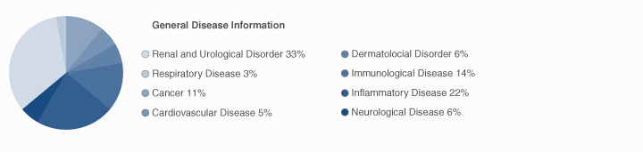 Havcr1 (Mammalian) Disease Information Pie Chart